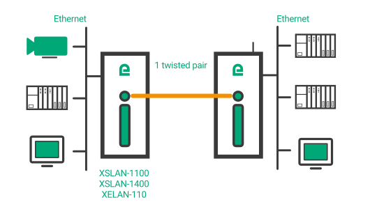 ETIC Telecom XSLAN / XELAN połączenia punkt-punkt