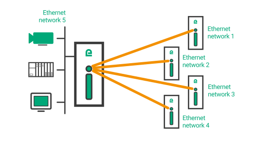 ETIC Telecom XSLAN / XELAN koncentrator linii SHDSL