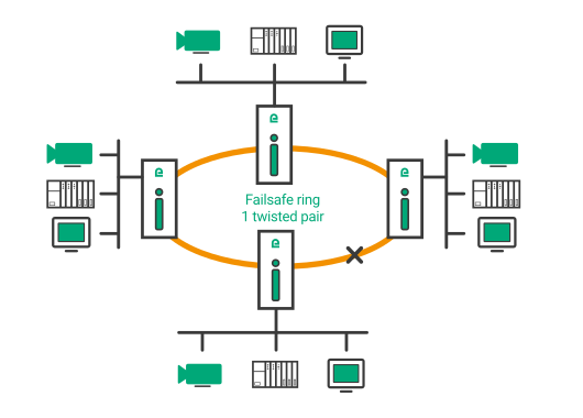 ETIC Telecom XSLAN / XELAN topologia pierścienia