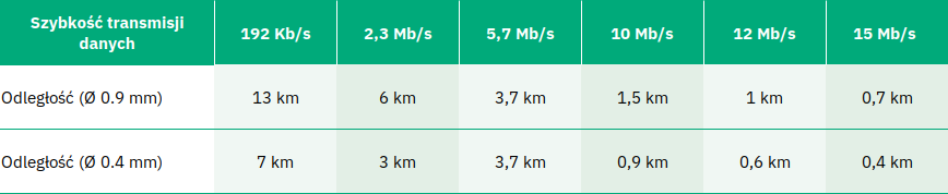 ETIC Telecom XSLAN / XELAN odległość i szybkość transmisji danych w SHDSL