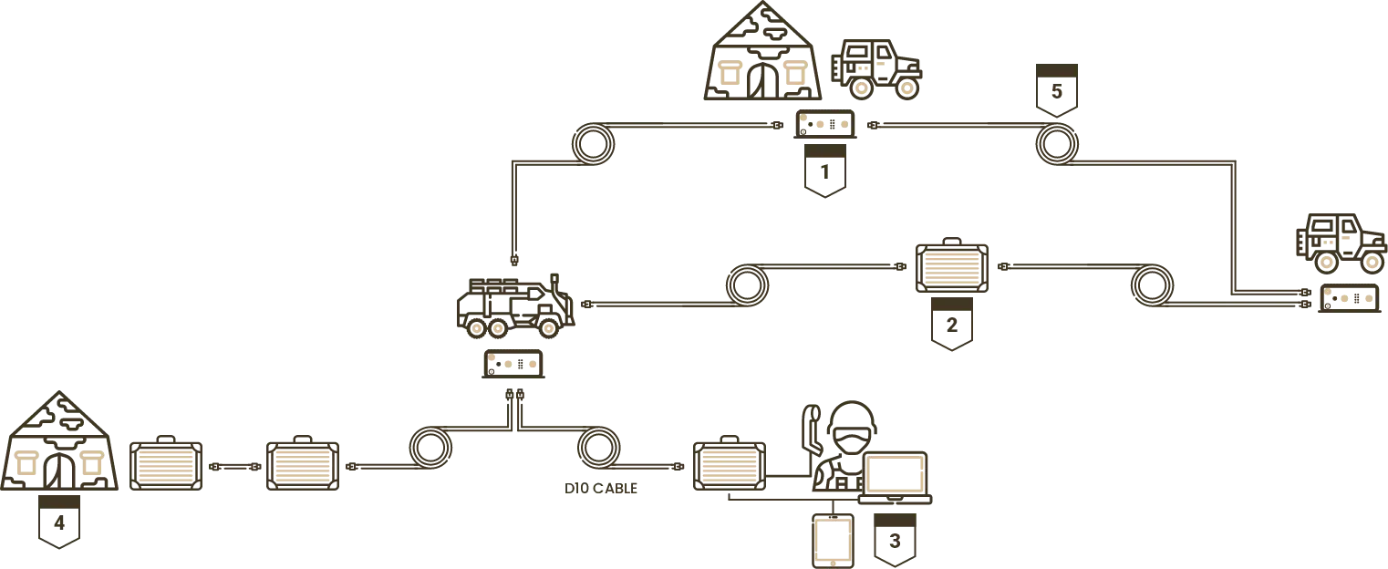 Diagram użycia taktycznego Ekstendera/Modemu SHDSL XSMIL